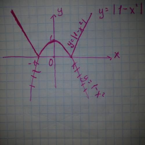 Построить график функции y=|1-x^2| Распишите решение