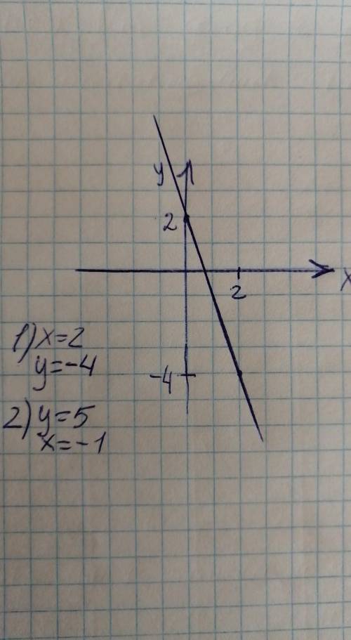 2. Постройте график функции y = −3x + 2. Пользуясь графиком, найдите: 1) значение функции, если знач