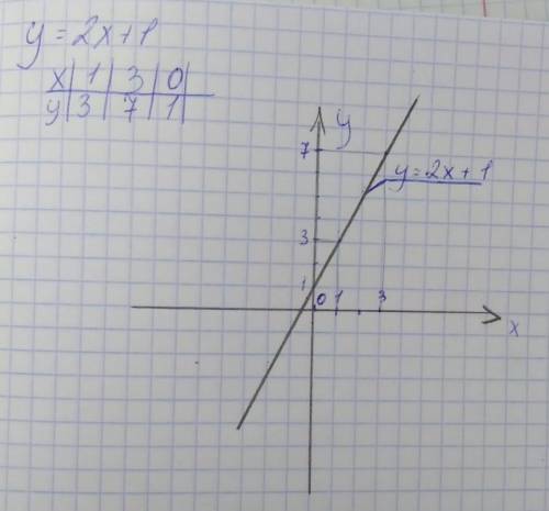 Y=2x+1 по формуле постройте график зависимости ​