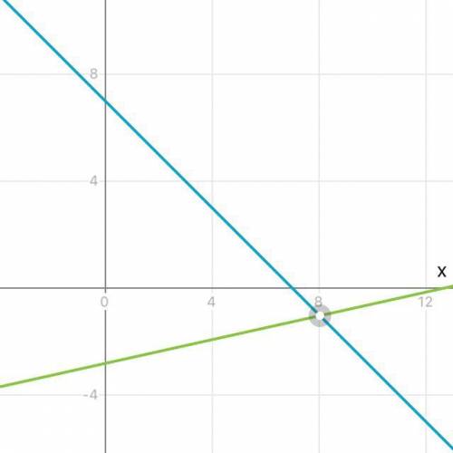 {x+y=7 {9y-2x=-25 Розв`яжіть 1)графічно 2)підстановкою 3)додаванням.