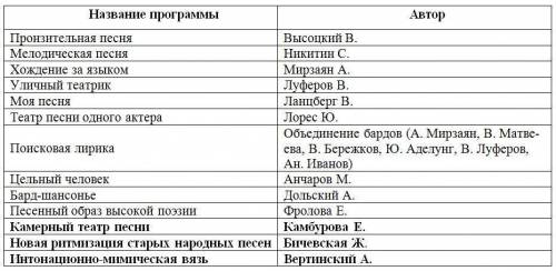 Составить таблицу или список: Барды и их творчество.