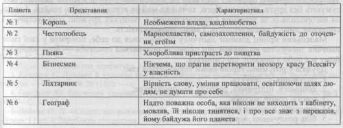 Скласти схему або таблицю Шлях Маленького принца у Всесвіті (представник планети, його характерист