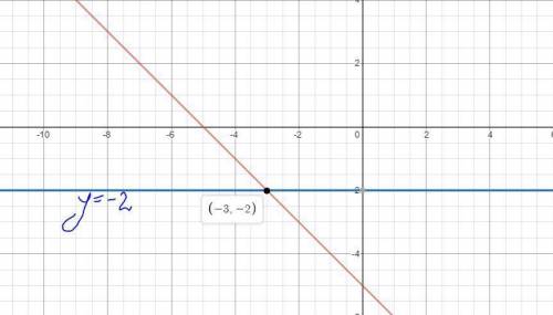 Решите методом подстановки систему уравнений X+y=-5 xy=-14 Решите графически систему уравнений x+y=-