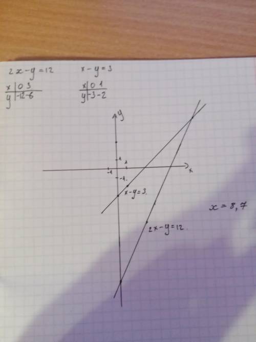 РЕШИТЕ Решите графически систему уравнений \begin{cases} 2x-y=12, x-y=3. Напишите полное решение