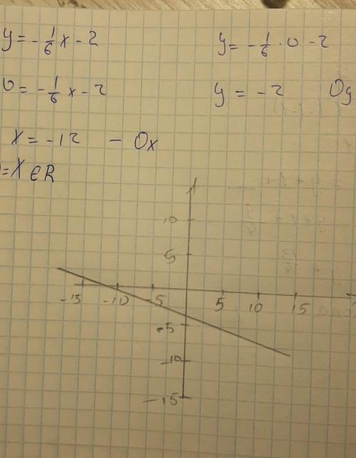 Построить график функций y=-1/6x-2