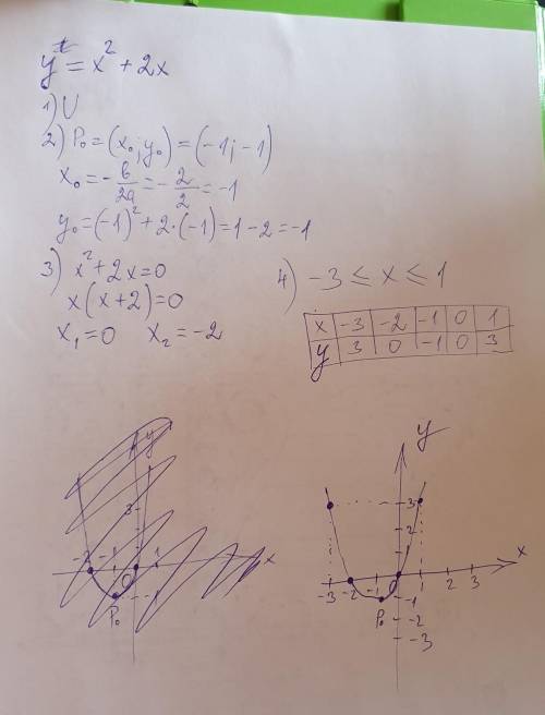 Составьте таблицу значений функции и постройте ее график: у = х2 + 2х, где −3 ≤ х МНЕ ЧЕРЕЗ ЧАС СДАВ