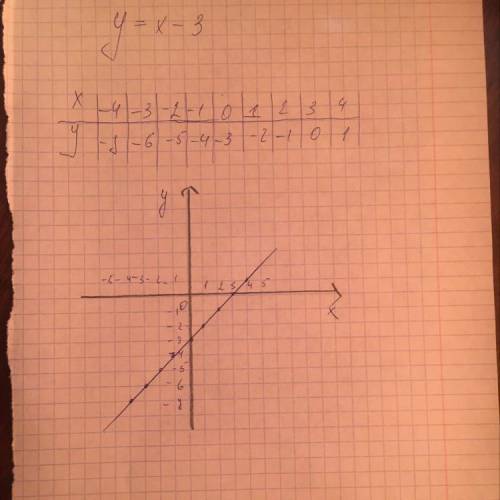 Построить график функций y=x-3!!