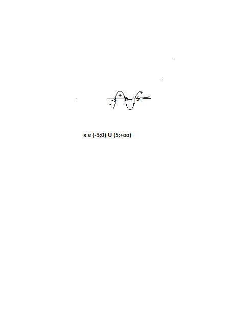 Решите методом интервалов неравенство x(x-5)(x+3)>0