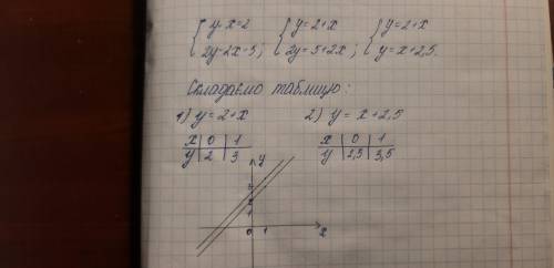 Решите графически систему уравнений у-х=2 2у-2х=5 очень и подробно