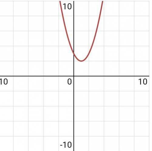 Найдите промежутки убывания функции: f(x) = x^2 − 2x + 3.