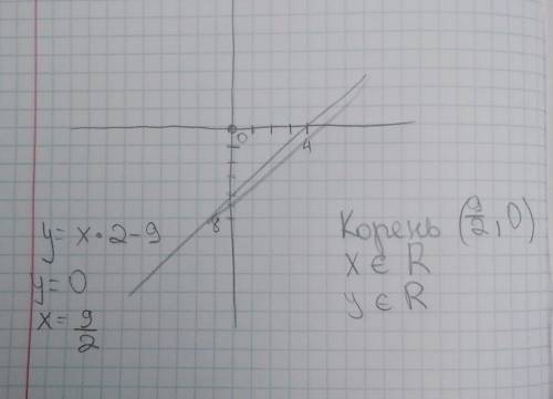 Построй графики функций. Найди корни уравнения x2−9=0.