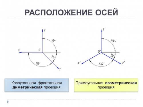 Как располагаются оси во фронтальной проекции?​