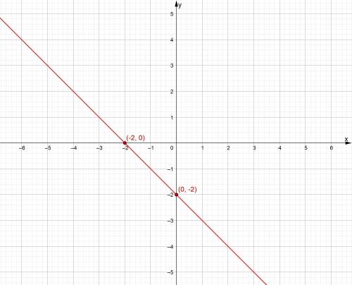 Построить график функций y=-x-2​