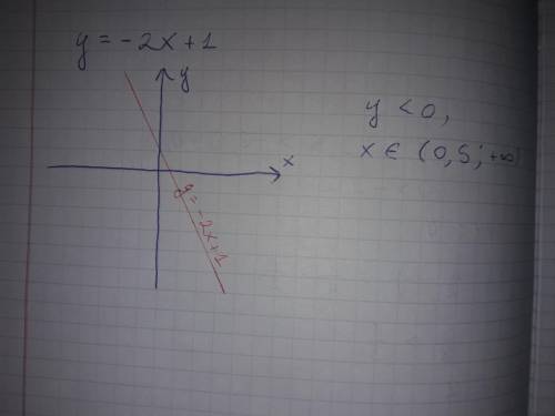 Построить график функции y = -2x +1. Указать при каких значениях аргумента функция принимает отрицат