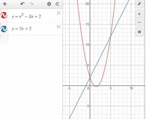 Постройте параболу y = x^2 - 3x + 2 и найдите её пересечения с прямой y = 2x + 2