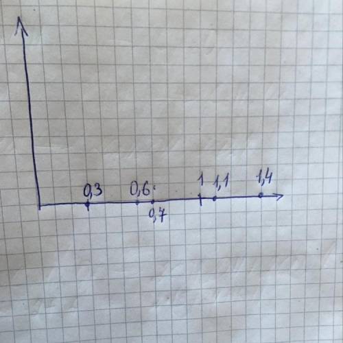 На кордынатному промени у казать 0,3 0,6 0,7 1,1 1,4 даю за этот во балов кордынатный промень 10 кле