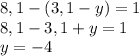 8,1 - (3,1 - y) = 1\\8,1-3,1+y=1\\y=-4