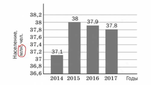 используя данные диаграммы,определите,на сколько миллионов человек понизилось сельское население Рос