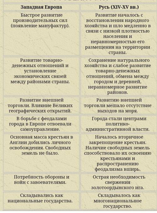 Когда начинается процесс постепенной централизации власти в Западной Европе и на Руси? кратко.