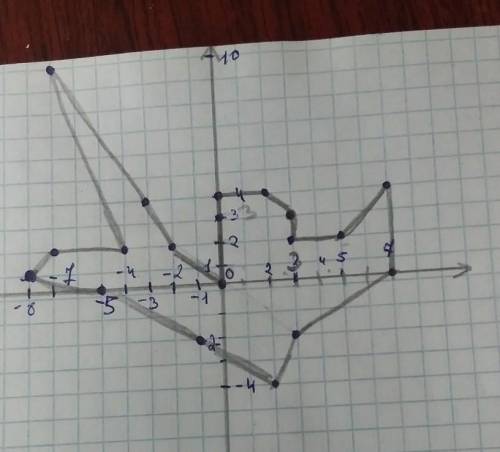 Начертить фигуру по следующим координатам:(3. 3), (0, 3), (-2, 2), (+3, 2), (+7, 4), +3, 3), (-7, 10