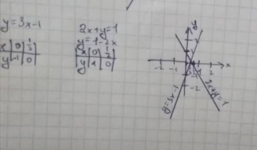 Побудуйте графік функції y=3x-1 .2x+y=1