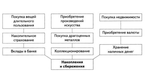 Какие есть сбережения денег?​