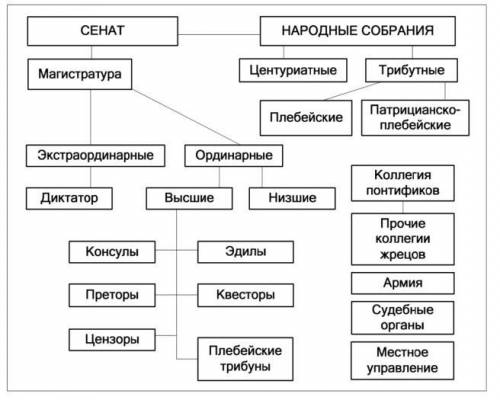 Начертить структуру общественного строя Рима