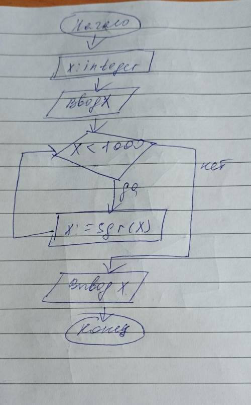 Составить блок-схему. Ввести число и возвести его в квадрат. Повторять операцию до тех пор, пока рез
