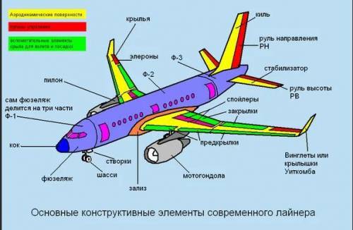 Назовите все части самолета