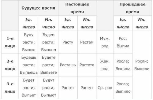 Конспект на тему Наклонение глагола. Изъявительное наклонение.