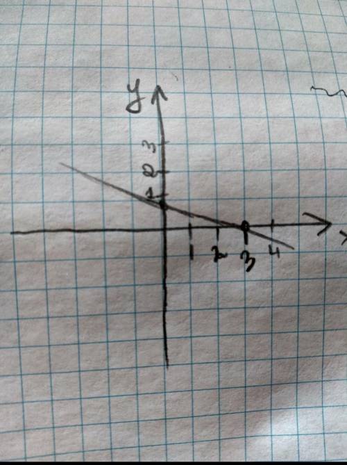 Составьте график уравнений х+4у-3=0