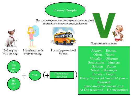 Ex. 4 Выберите правильную временную форму: a) Ben usually ….at 8 o’clock. (wake up / wakes up /is wo