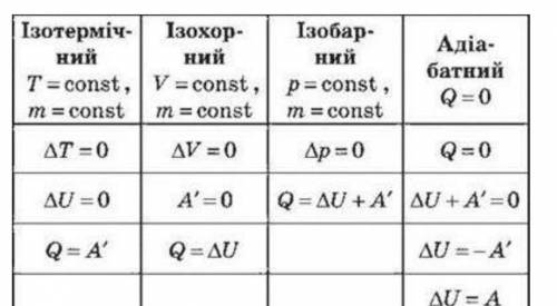 Дайте відповіді на запитання