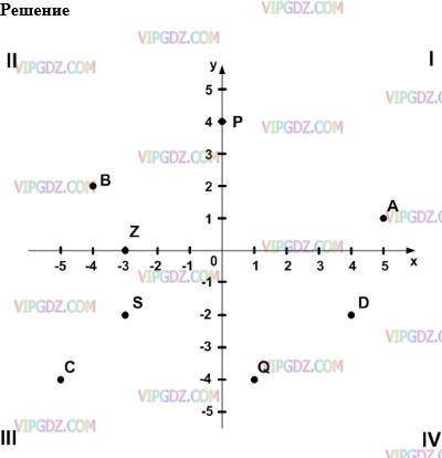 кла систему координат и отметьте точки:A (5; 1);B (−4; 2);S (−3; −2);Q (1; −4);C (−5; −4)