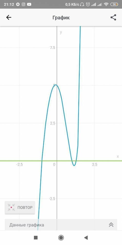 X^{4}(x+1)-6x(x+1)+5(x+1)=0 Решите Только не через хамачи с ходом решения с ответами к завтрошнему