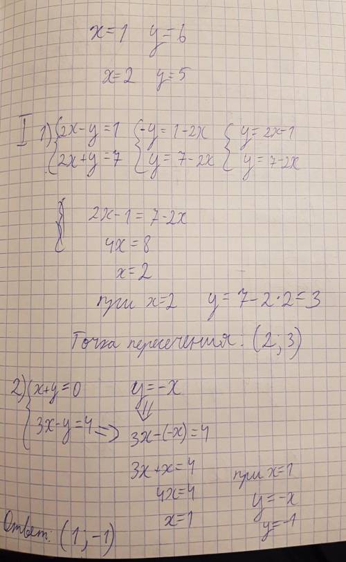 Задание:Найти точки пересечения 1)2x-y=1 и 2x+y=7 2)x+y=0 и 3x-y=4 3)3+y=-5 и 4x-y=-5 4)2x+y=8 и 2x