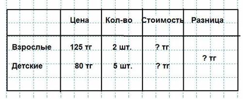 Реши задачу для посещения Комнаты смеха в парке купили два взрослых билетов по 125 тенге опять детск