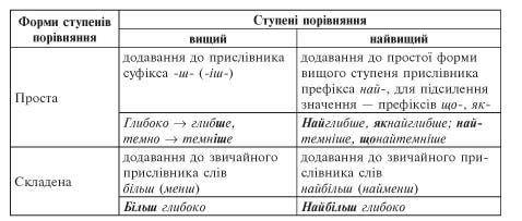 Установити відповідність між прислівниками і ступенями порівняння форма вищого ступеня порівняння А)