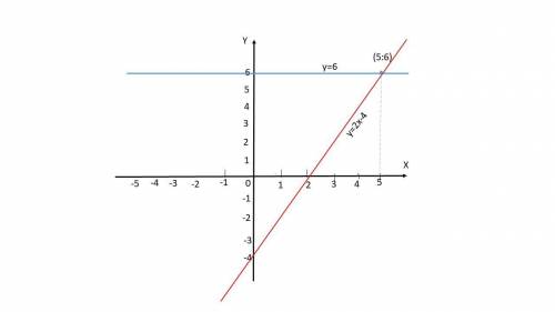 Построй прямые укажи координаты их точки пересечения 2x - y = 4 и y=6​