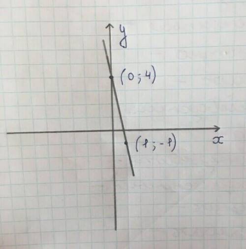 Постройте график уравнения 5x+y-4=0​