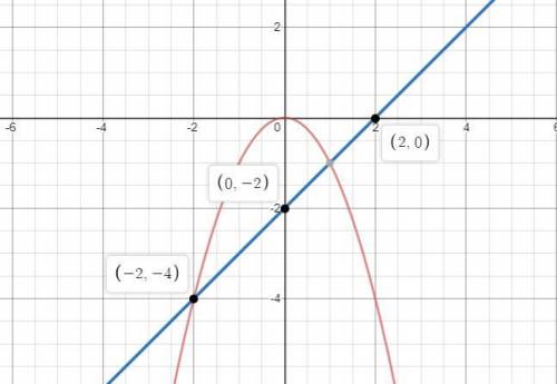 Постройке графики функций y=-x^2 и y=x-2 в одной системе координат. Найдите координаты точек пересеч