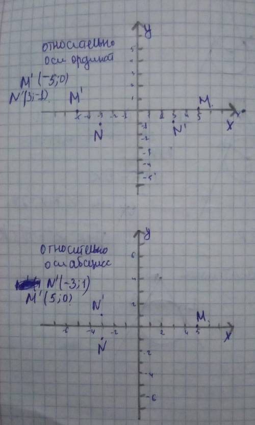 Знайдіть координати точок, симетричних точкам N(–3;–1) і M(5;0) відносно: a) осі ординат; b) осі абс