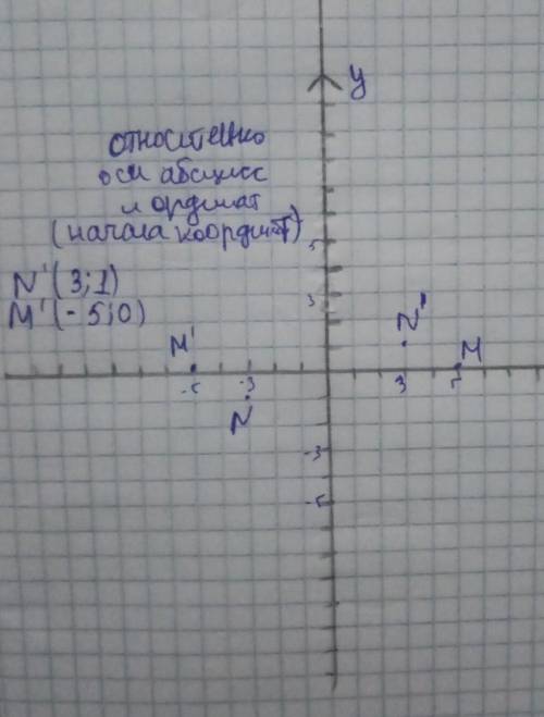 Знайдіть координати точок, симетричних точкам N(–3;–1) і M(5;0) відносно: a) осі ординат; b) осі абс