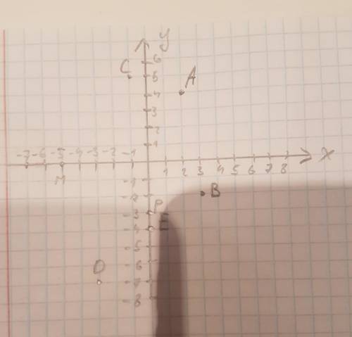 Постройте координатной плоскости точки А (2;4) B (3,-2) C (-1;5) D (-3;-7) E (0;-4),M (-5;0) P (0;-3