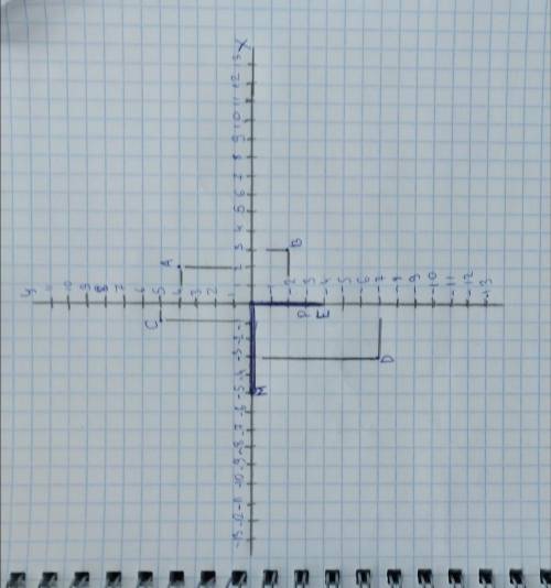 Постройте координатной плоскости точки А (2;4) B (3,-2) C (-1;5) D (-3;-7) E (0;-4),M (-5;0) P (0;-3