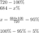 720 - 100\%\\684 - x\%\\\\x=\frac{684*100}{720}=95\%\\ \\100\%-95\%=5\%\\\\