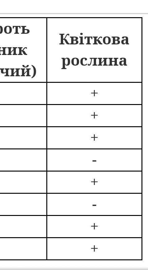 Заповніть порівняльну таблицю вивчених рослин ( мохоподібні, папоротеподібні, квіткові) 1- наявність