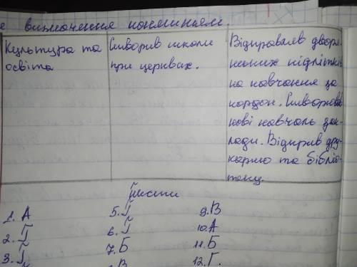 Порівняльна таблиця «реформи Івана IV Грозного і Петра 1 в Московській держав