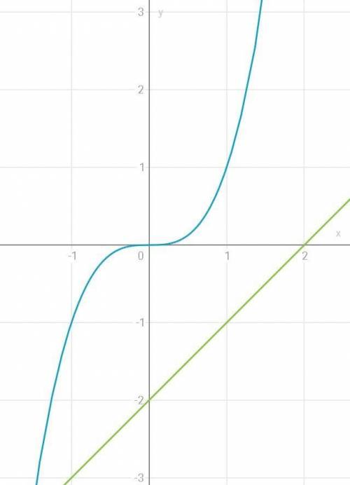 Решите графически уравнение х^3=х-2​