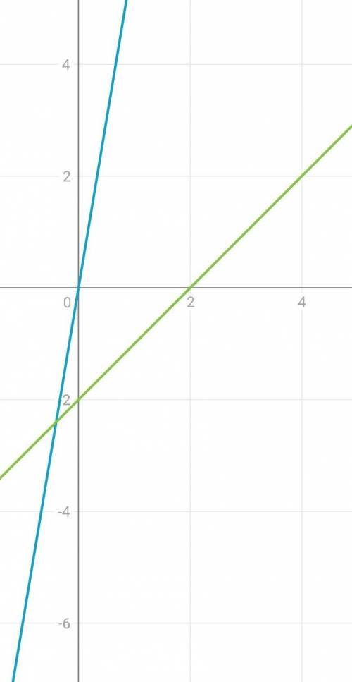 Решите графически уравнение х^3=х-2​